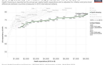 Longevity and Healthcare Expenditure